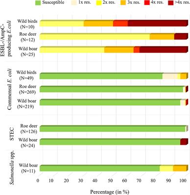 Wildlife as Sentinels of Antimicrobial Resistance in Germany?